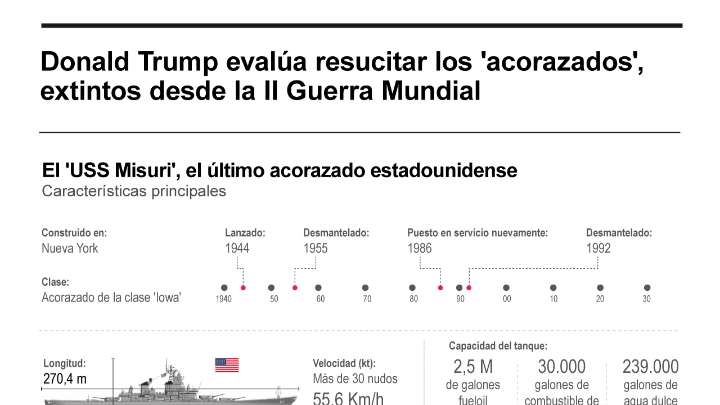 [Infografía] Trump reconsidera resucitar los navíos acorazados, extintos desde la II Guerra Mundial