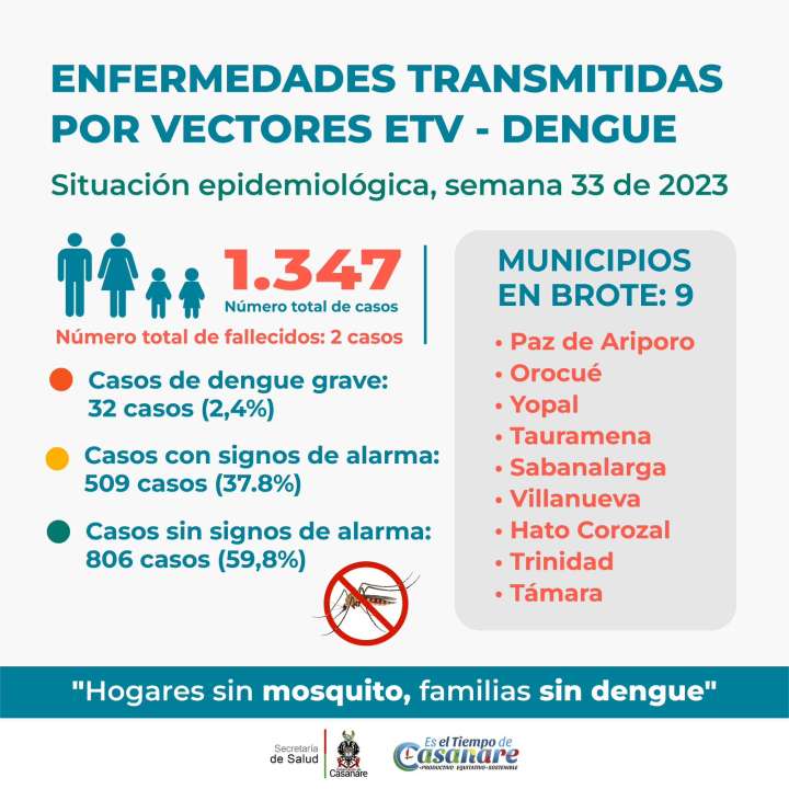 Nueve municipios notificaron nuevos casos de dengue en Casanare