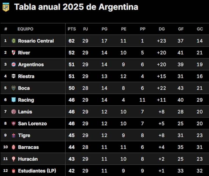 Minuto a minuto. Tabla Anual, en vivo: qué necesita Boca para clasificar a la Copa Libertadores