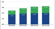 U.S. mortgage loan originations to climb nearly 10% in 2026, iEmergent forecasts