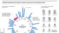 [Infografía] Trump entrega de forma póstuma la Medalla Presidencial de la Libertad a Charlie Kirk