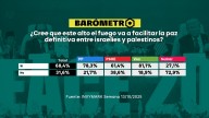 Barómetro laSexta | El 68,4% de los encuestados creen que el alto el fuego facilitará la paz entre Israel y Palestina