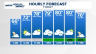Latest weather forecast for the Greater Charlotte area