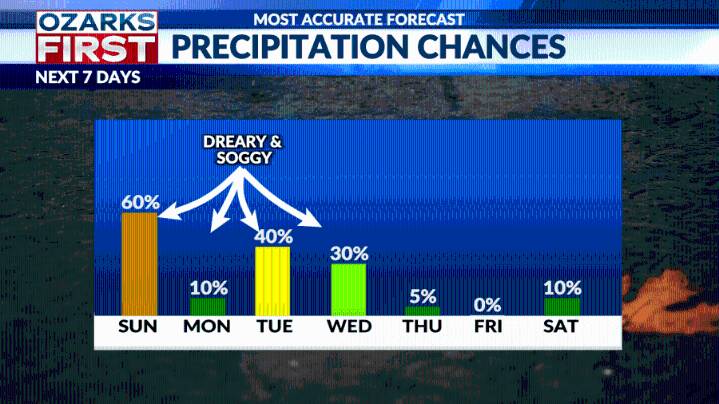 Gloomy skies and light rain continue through Sunday