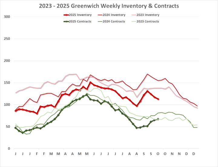 Greenwich Q3 RE Market Report by School District