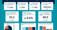 LenderLogix Q3 2025 Homebuyer Intelligence Report Reveals Subtle Shifts in Pre