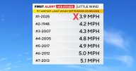 It was the least windy September on record in Pittsburgh