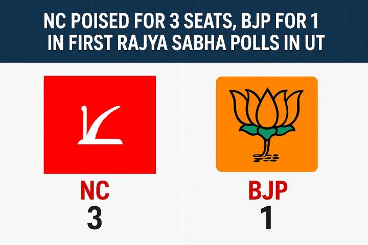 NC Poised for 3 Seats, BJP for 1 in First Rajya Sabha Polls in UT