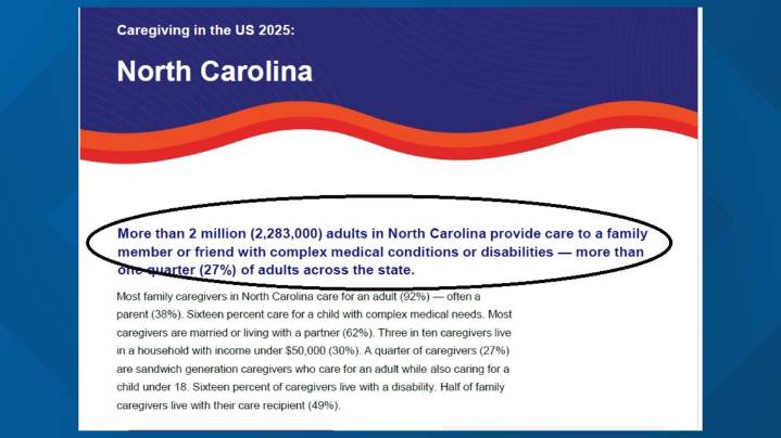 2025 State of Caregiving Report: 2 million people in NC provide care to a family member or friend