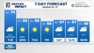 Weather Impact: Sunshine for most of this week.