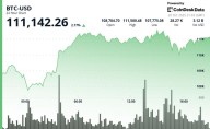 Bitcoin Bounce Stalls as XRP, Zcash Lead Gains; Arca Says Rally Not a Dead