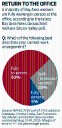 In-person work takes big leap in the Bay Area