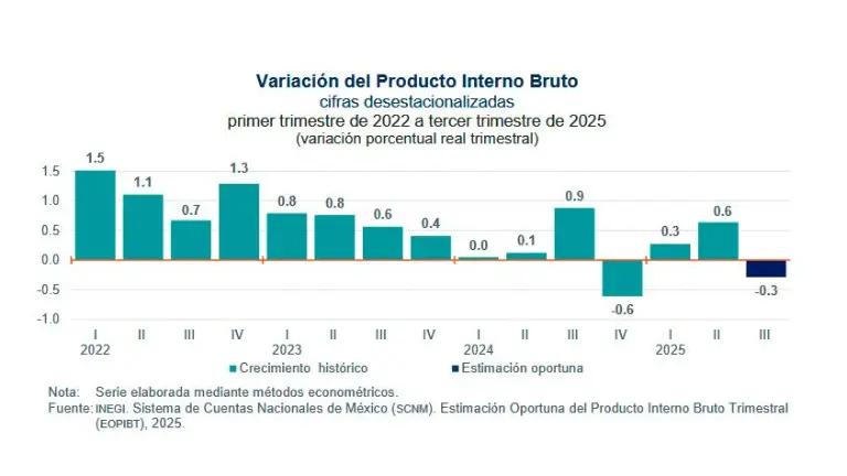 Economía en México baja 0.3 por ciento en el tercer trimestre, reporta el Inegi