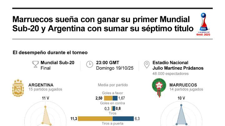 [Infografía] Marruecos sueña con ganar su primer Mundial Sub-20 y Argentina con sumar su séptimo título