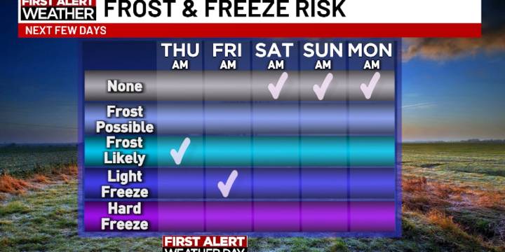 First Alert Forecast: Many areas will have first frost, freeze of the season by Friday
