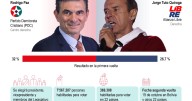 Bolivia regresa a las urnas para una inédita segunda vuelta entre Rodrigo Paz y Jorge Quiroga: un nuevo ciclo