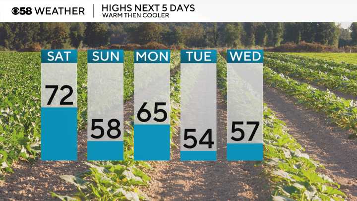 Mild becomes cool quickly for the second part of the weekend, shower chances continue