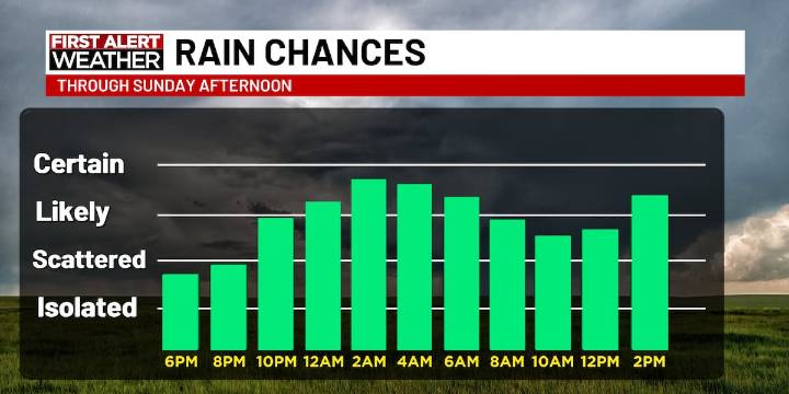 First Alert Forecast: Rounds of rain, few storms through rest of weekend