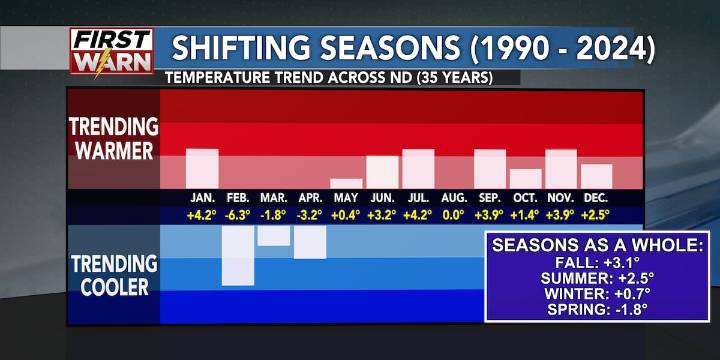 Explaining shifting seasons: how spring is cooling & fall is warming in ND
