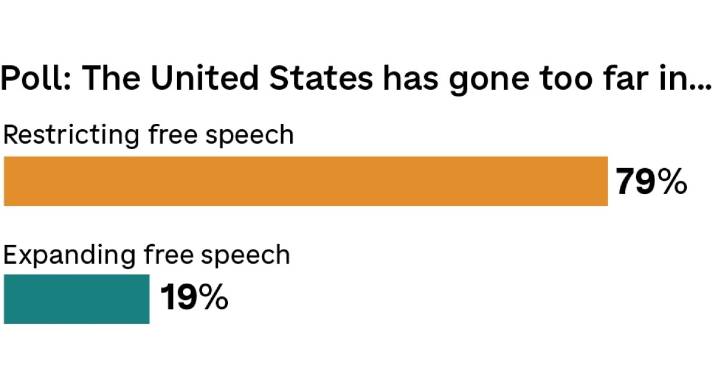 Poll: Agreement that political violence may be necessary to right the country grows