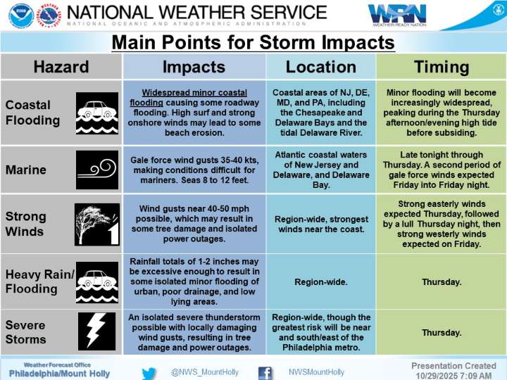 Stormy weather forecast for Thursday in southeastern PA, NJ