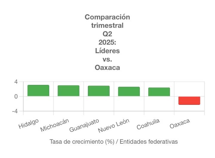 Se desploma crecimiento económico de #Oaxaca en segundo trimestre de 2025 por inseguridad, caída del turismo y baja inversión