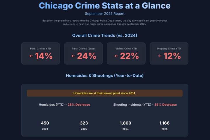 Chicago shootings in September the lowest in four years