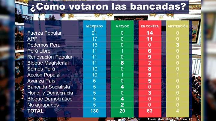 Congreso blinda a José Jerí y rechaza moción de censura por muerte de manifestante