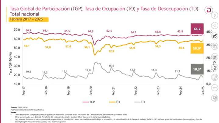 Tasa de desocupación cae a 8,6 % y despierta críticas sobre su interpretación