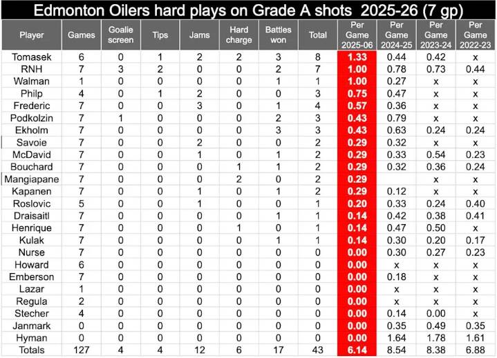 Mystery of Edmonton Oilers suck-age solved! NHL experts nail the cause