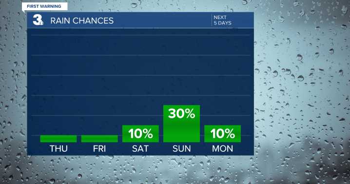 First Warning Forecast: Sunshine returns, tracking rain Sunday