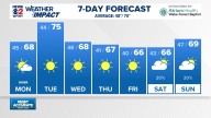 Weather Impact: Windy with storms possible Sunday evening, clearing Monday