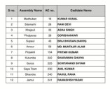 Bihar polls: AAP releases fourth list of 12 candidates
