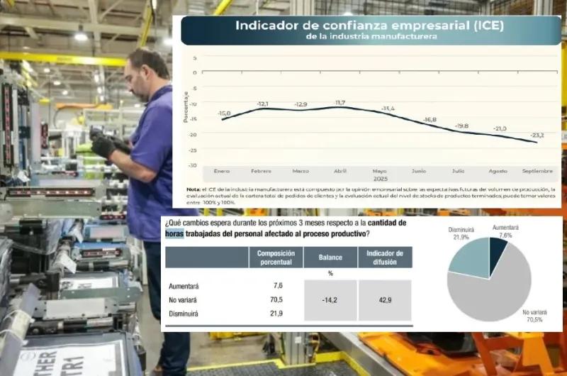 Prevén menos actividad y caída en horas trabajadas en la industria tras la elección