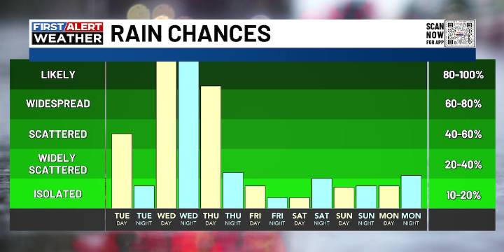 Jim Caldwell’s Forecast | Soggy conditions are settling in