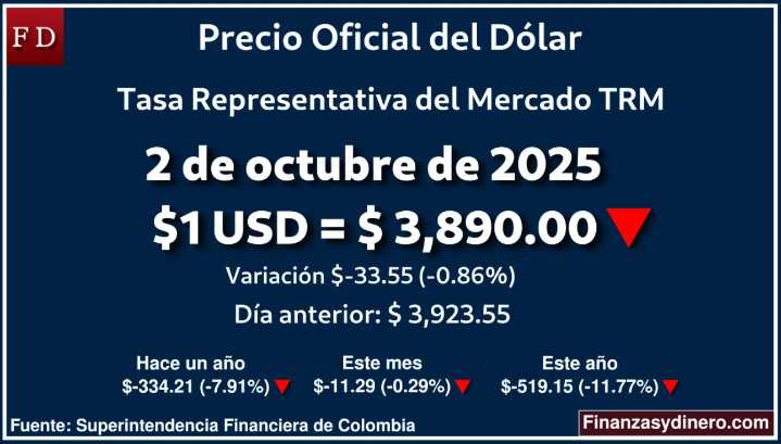 ¿Por qué el dólar se deprecia frente al peso colombiano? Factores y consecuencias