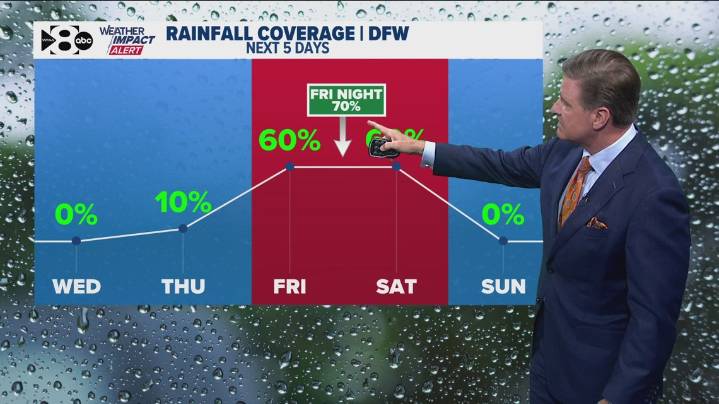 DFW Weather: This week's forecast, high and low temperatures, and rain chances