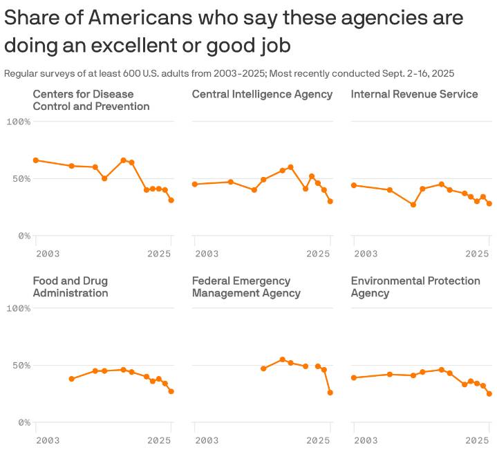 Americans trust in key federal agencies hits record lows
