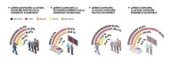 La política valenciana se hunde y duplica su percepción negativa en un año