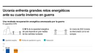 [Infografía] Ucrania enfrenta grandes retos energéticos ante su cuarto invierno en guerra