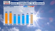 Baton Rouge weather: Mild afternoons ahead before a big cooldown