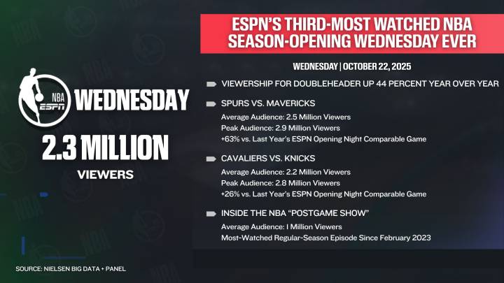 ESPN’s Third-Most Watched NBA Season-Opening Wednesday Ever