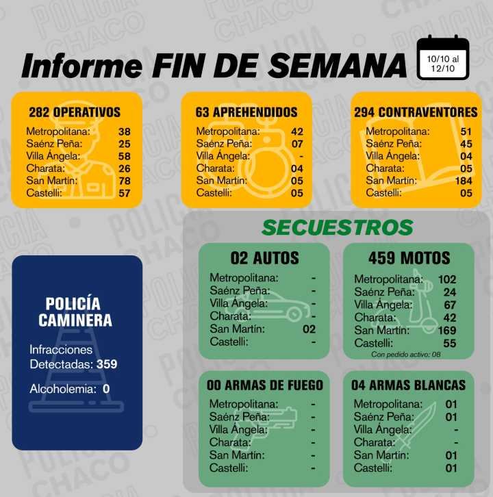 Informe policial destaca 282 operativos realizados durante el fin de semana