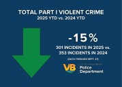 Police: Virginia Beach is one of the safest large cities in America