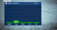 First Warning Forecast: Clouds depart with dry conditions expected this week!