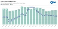 Las ventas minoristas pyme descendieron 4,2% interanual en septiembre