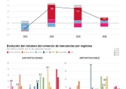 La OMC prevé que el comercio de bienes crezca un 2,4 % en 2025 pero sólo un 0,5 % en 2026