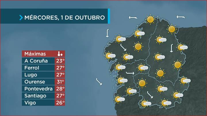 Temperaturas de verán
