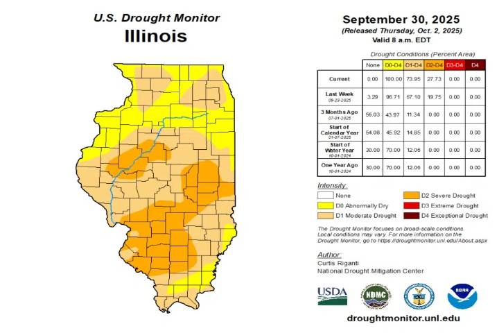 Drought conditions worsen across central Illinois as hot, dry weather continues