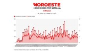 Informe diario: concluye semana 56 con 29 homicidios, 19% menos que la anterior; y 109 vehículos robados